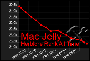 Total Graph of Mac Jelly