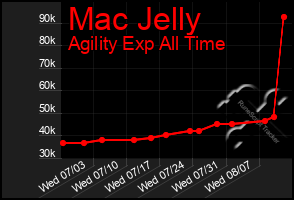 Total Graph of Mac Jelly