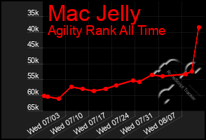 Total Graph of Mac Jelly