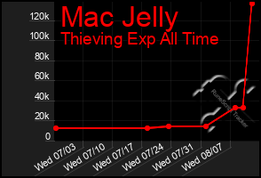 Total Graph of Mac Jelly