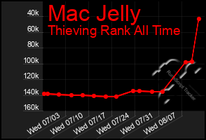 Total Graph of Mac Jelly