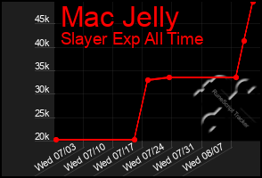 Total Graph of Mac Jelly