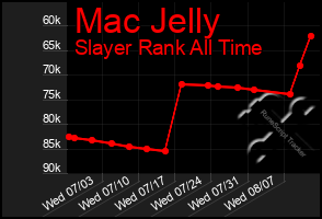 Total Graph of Mac Jelly