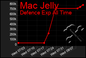 Total Graph of Mac Jelly