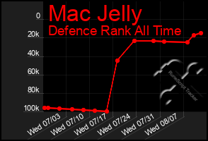 Total Graph of Mac Jelly