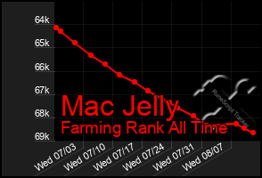 Total Graph of Mac Jelly