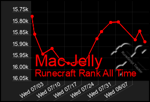 Total Graph of Mac Jelly