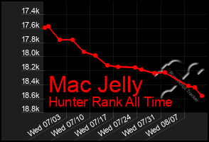 Total Graph of Mac Jelly