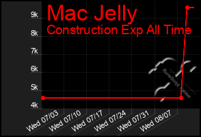 Total Graph of Mac Jelly