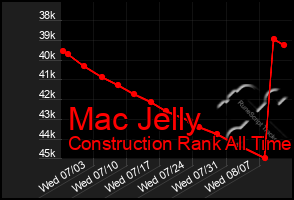 Total Graph of Mac Jelly