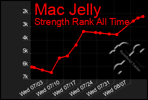 Total Graph of Mac Jelly