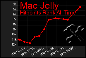 Total Graph of Mac Jelly