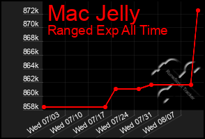 Total Graph of Mac Jelly