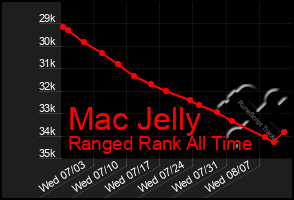 Total Graph of Mac Jelly