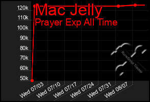 Total Graph of Mac Jelly