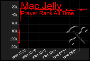 Total Graph of Mac Jelly