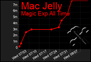 Total Graph of Mac Jelly