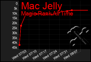 Total Graph of Mac Jelly