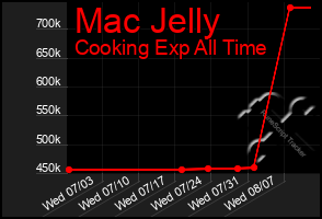 Total Graph of Mac Jelly