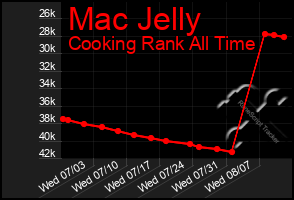 Total Graph of Mac Jelly