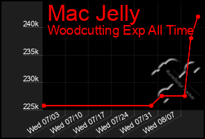 Total Graph of Mac Jelly