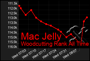 Total Graph of Mac Jelly