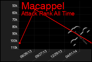 Total Graph of Macappel