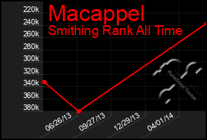 Total Graph of Macappel