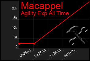Total Graph of Macappel