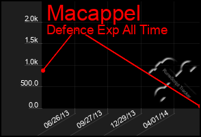 Total Graph of Macappel