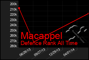 Total Graph of Macappel