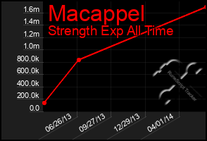 Total Graph of Macappel