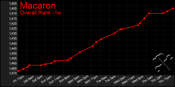 1 Week Graph of Macaron