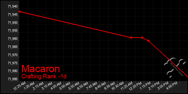 Last 24 Hours Graph of Macaron