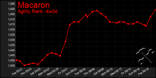 Last 31 Days Graph of Macaron