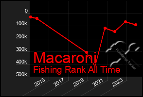 Total Graph of Macaroni