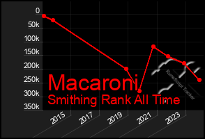 Total Graph of Macaroni
