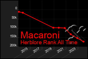 Total Graph of Macaroni