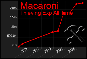 Total Graph of Macaroni