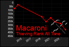 Total Graph of Macaroni