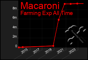 Total Graph of Macaroni