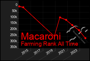 Total Graph of Macaroni