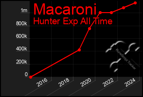 Total Graph of Macaroni