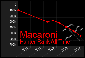 Total Graph of Macaroni