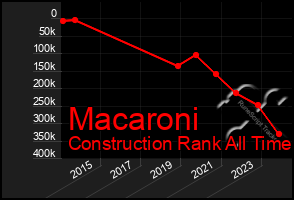 Total Graph of Macaroni