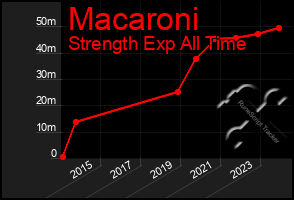 Total Graph of Macaroni