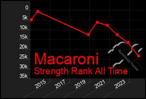 Total Graph of Macaroni