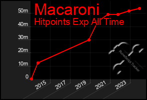 Total Graph of Macaroni