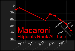 Total Graph of Macaroni