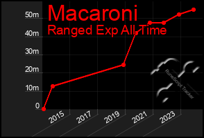 Total Graph of Macaroni